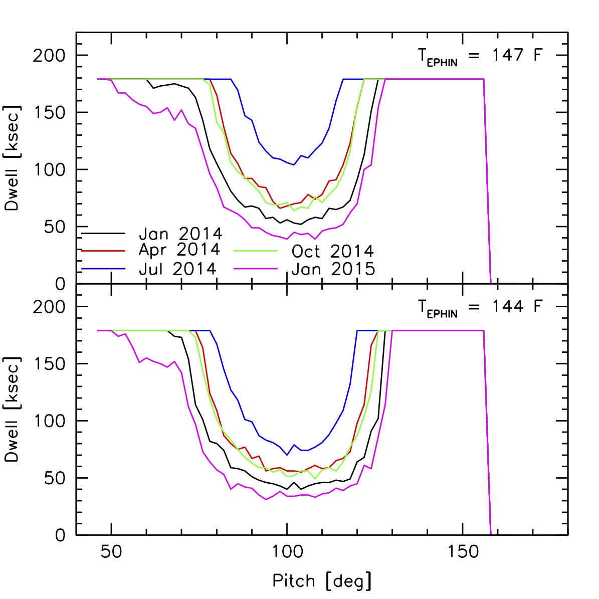 Max Dwell Time vs Pitch plot for 2014