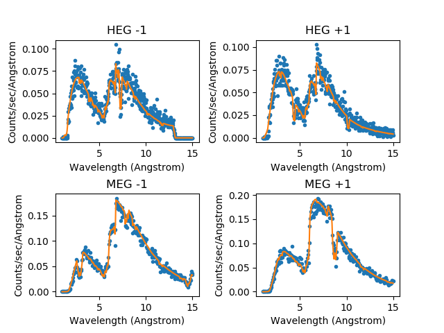 [Labeled plots of the simultaneous fit on ACIS HEG and MEG +/- 1 orders of 3C 273]