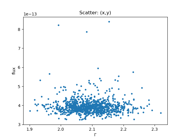 [The points are distributed mainly about 4e-13 (flux) and gamma=2.1, but with some scatter (mainly to higher flux)]