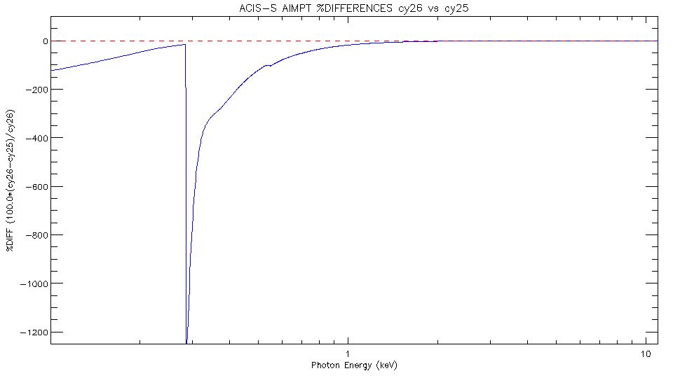 Diff plot of ACIS-S     aimpoint effective area
