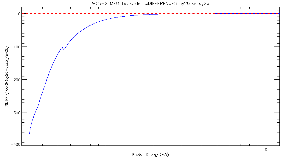 Diff plot of     HETG/ACIS-S first-order MEG effective area