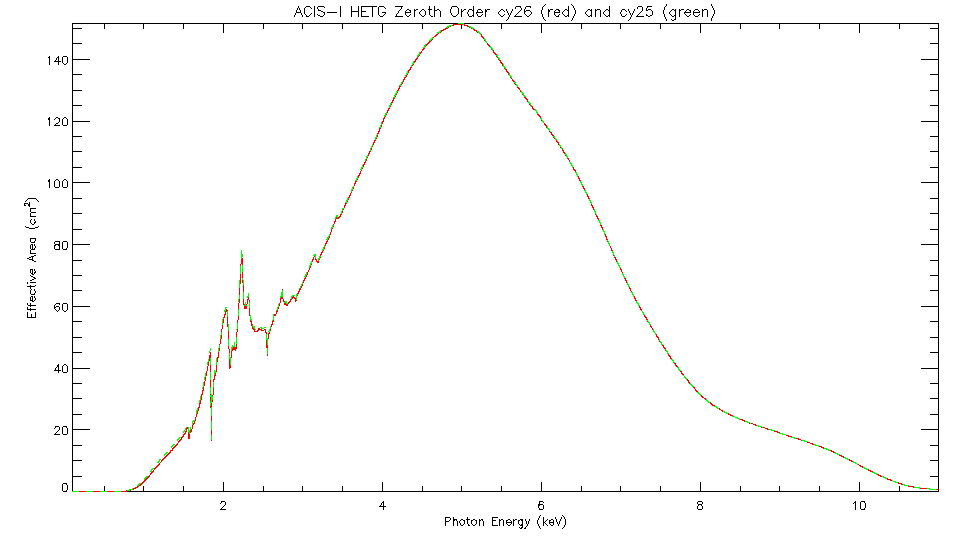 Linear plot of     HETG/ACIS-I zeroth-order effective area