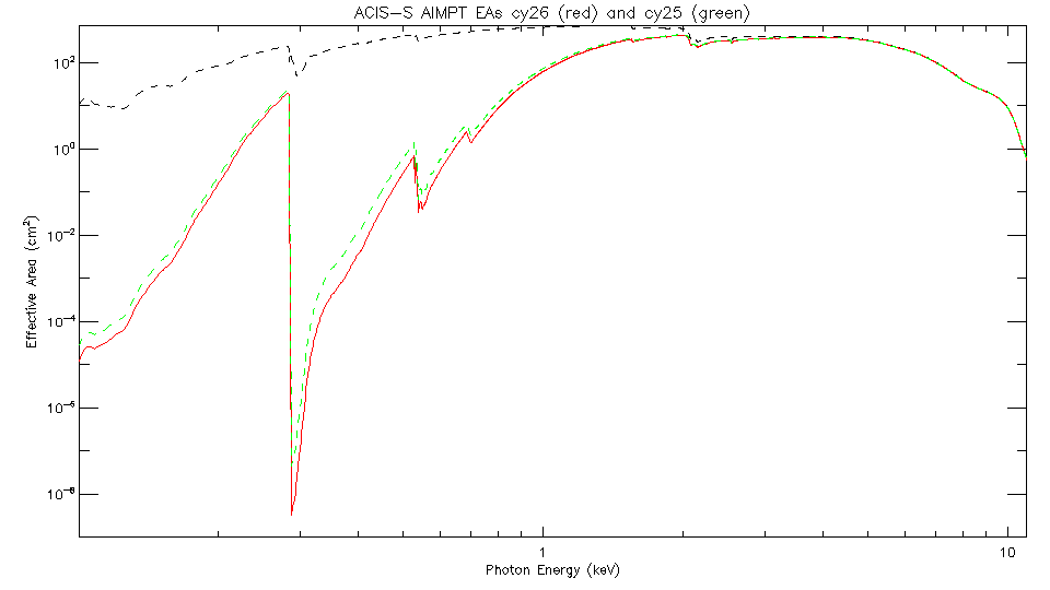 Logarithmic plot of ACIS-S     aimpoint effective area