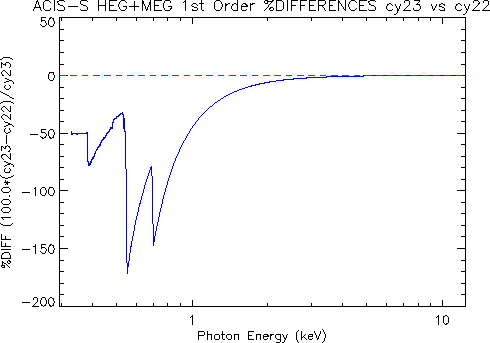 Diff plot of     HETG/ACIS-S first-order HEG+MEG effective area
