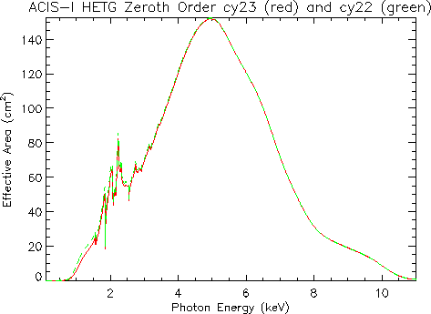 Linear plot of     HETG/ACIS-I zeroth-order effective area