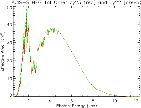Linear plot of     HETG/ACIS-S first-order HEG effective area
