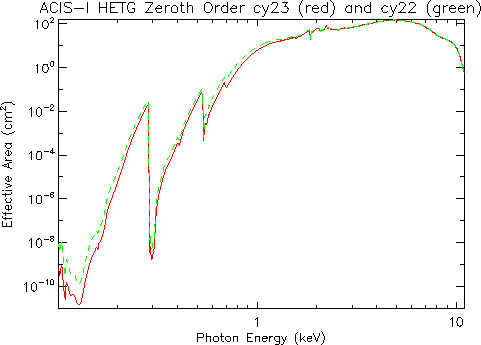 Logarithmic plot of     HETG/ACIS-I zeroth-order effective area