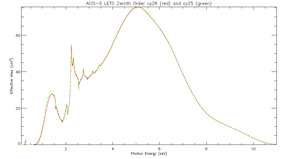 Linear plot of     LETG/ACIS-S zeroth-order effective area