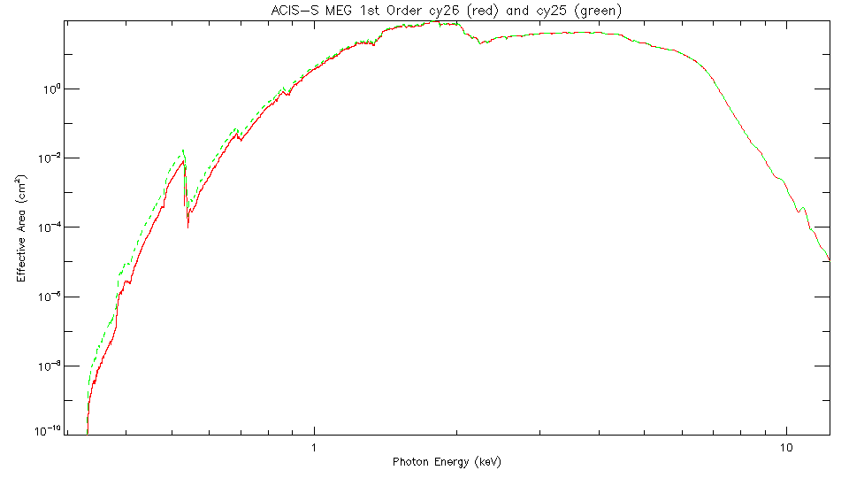 Logarithmic plot of     HETG/ACIS-S first-order MEG effective area