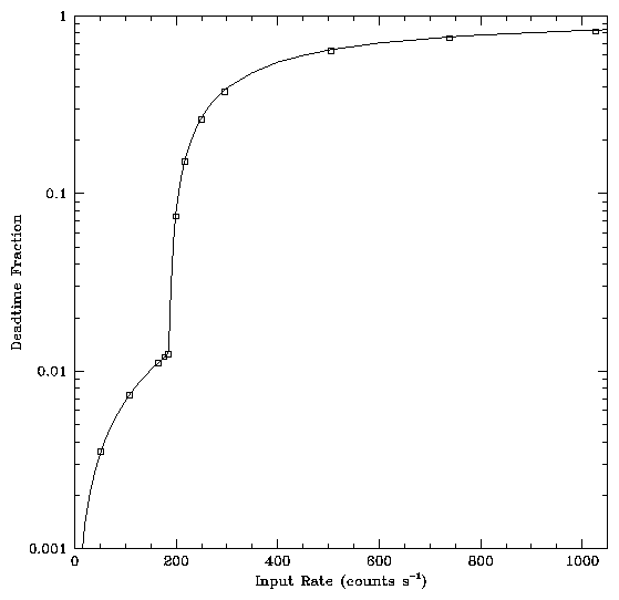Deadtime algorithm test