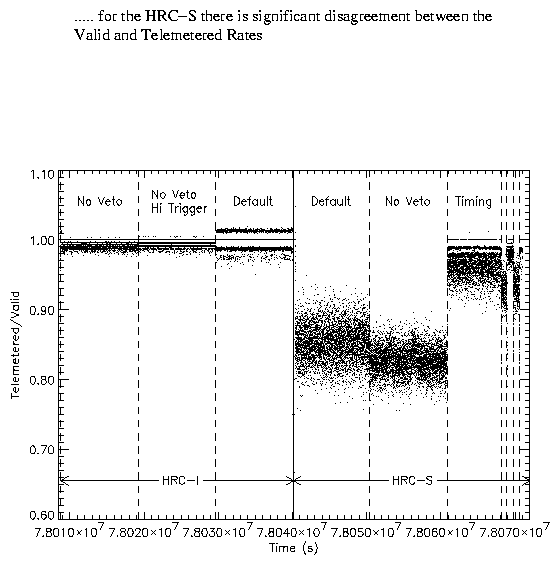 Telemetered/Valid Problem
