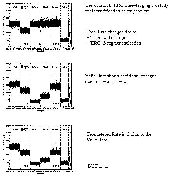 Total, Valid, and Telemetered Rates
