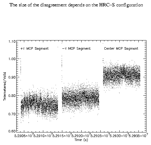 Telemetered/Valid on HRC-S Segments