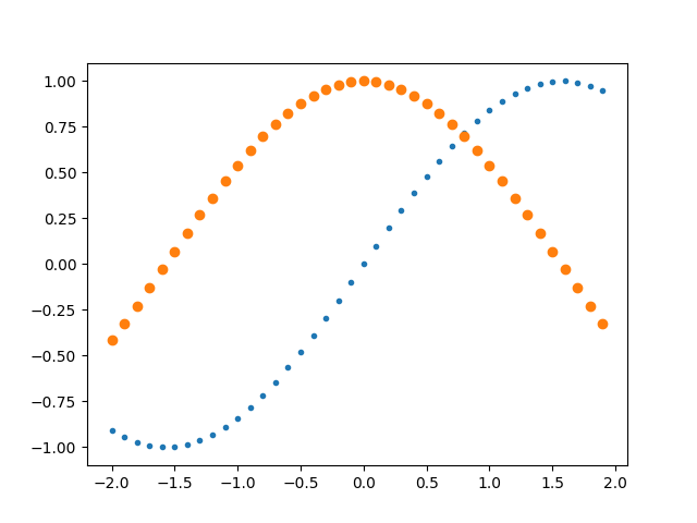 [The plot contains y=sin(x) and y=cos(x) plotted over the range -2 to 2.]