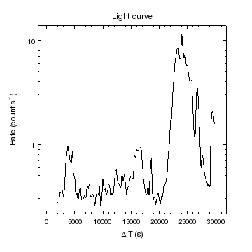 [Print media version: The light curve for the data shows a strong flare starting about 21 ks after the start of the observation.]