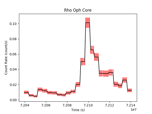 [Print media version: The odds-weighted lightcurve is plotted as time vs. count rate with the errors on rate shown in red.]