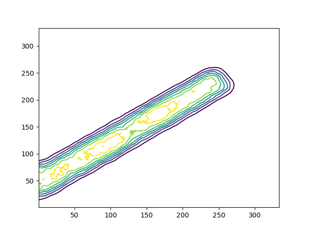 [Print media version: The plot shows a ridge of emission (representing an ACIS-S subarray observation) which is centered along the line going from x=0,y=50 to x=250,y=235. There are a lot of contours, each with a different color, and these contours are not smooth, particularly the ones representing the highest pixel values).]