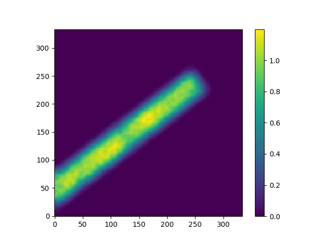 [The plot shows the same ridge of emission as outlined by the contour plots, but this time as a yellow speckled rotated (and blurred) rectangle, rather than with contours. The colorbar, on the right of the plot, shows that the pixel values go from 0 to about 1.2.]