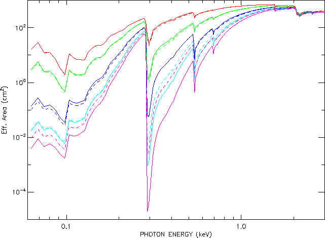 [ACIS-S aimpoint effective areas between N0010 and N0012]