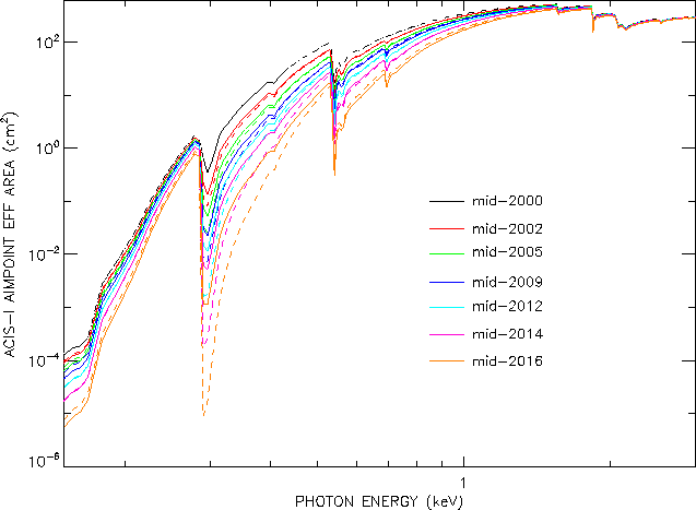 [ACIS-I effective areas between N0009 and N0010]