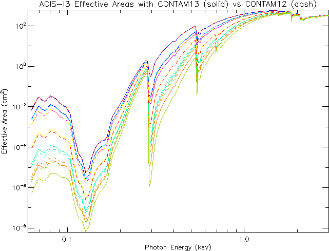 [ACIS-I aimpoint effective areas between N0012 and N0013]
