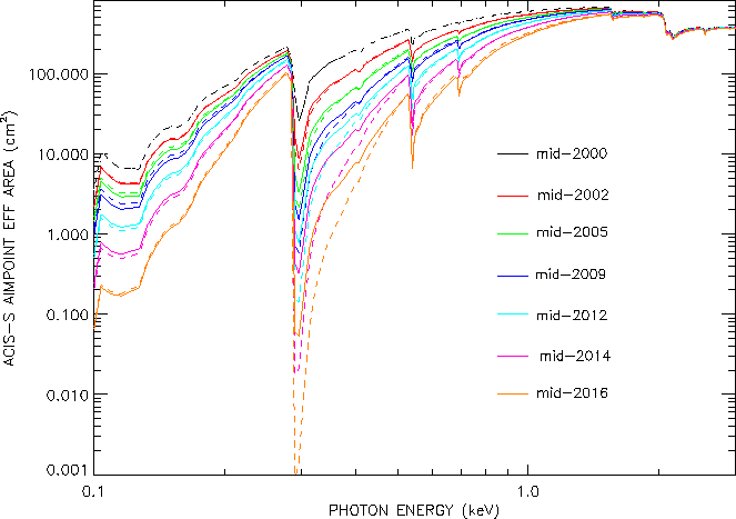 [ACIS-S effective areas between N0009 and N0010]