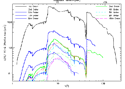 Effective area plot with x-axis    lambda