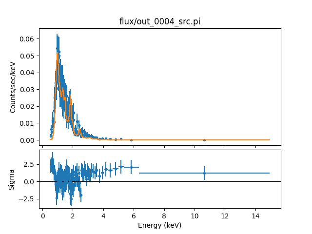 [Print media version: This shows a standard Sherpa plot of the spectrum on the top with the best fit model drawn as a solid connected line. The residuals are shown below.]