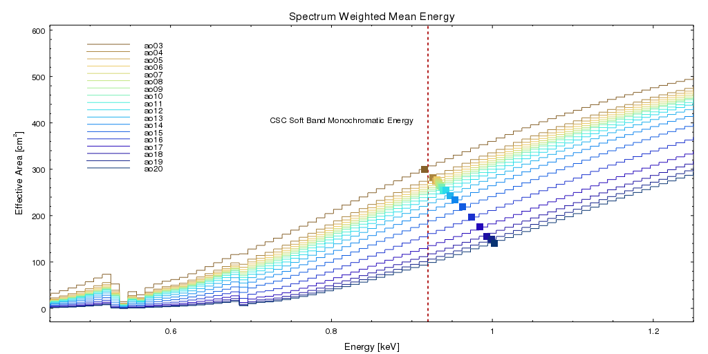 [plot showing soft-band with mean energy in each AO]
