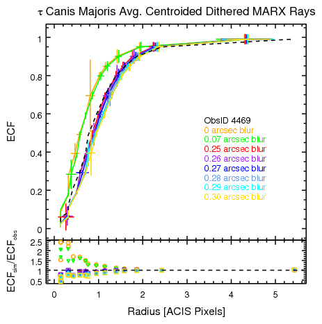 [Print media version: τ CMa MARX-simulated ECF profiles on ACIS-I]