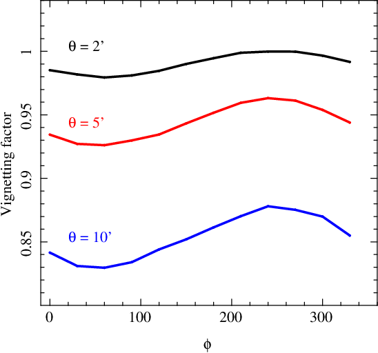 [Plot showing vignetting vs. azimuth for 3 off-axis angles]