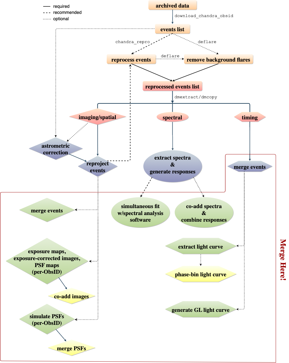 [Thumbnail image: Analyses-dependent Overview for Merging Data]