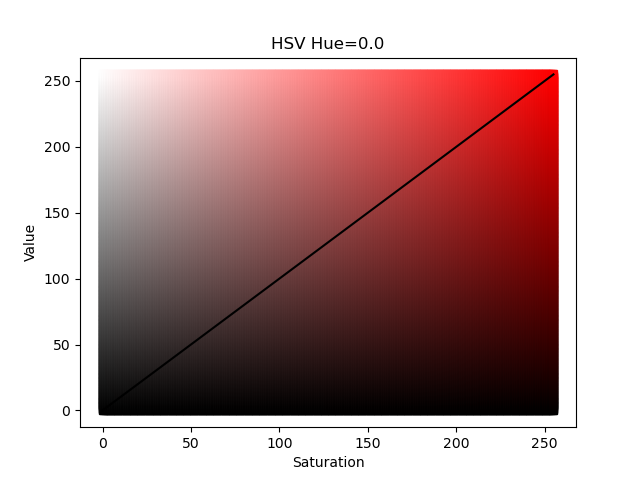 color gradient going from black in bottom left to red in upper right