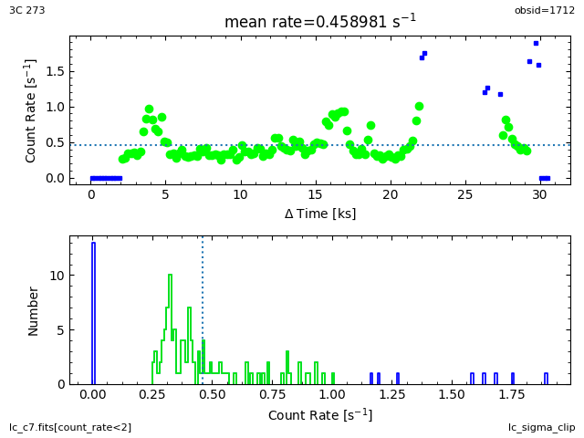 [The count rate axis of both plots shows the range 0 to 2.0 counts per second.]