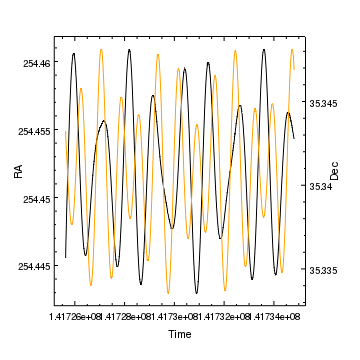 [The two curves show similar patterns - in that they both vary smoothly between extrema in a similar manner to a sine curve, except that their is an extra modulation which means that the peaks and troughs are not the same each cycle - but slightly offset. There are about ten cycles for each curve (slightly more for the declination data).]