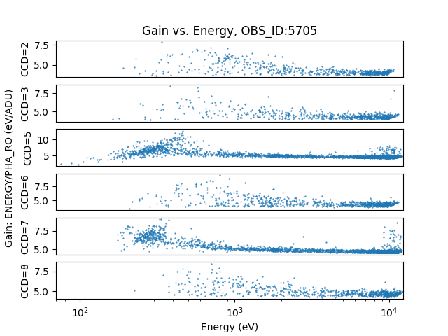 [strip plot showing gain for each ccd]