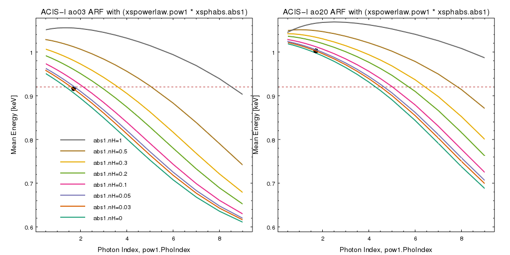 [plot showing mean energy vs. model parameters for 2 AOs]