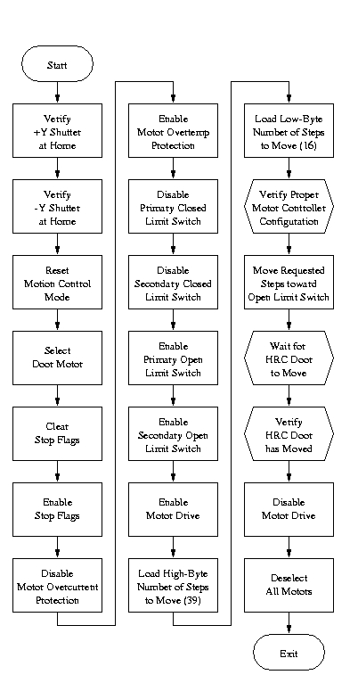 Flow
Diagram