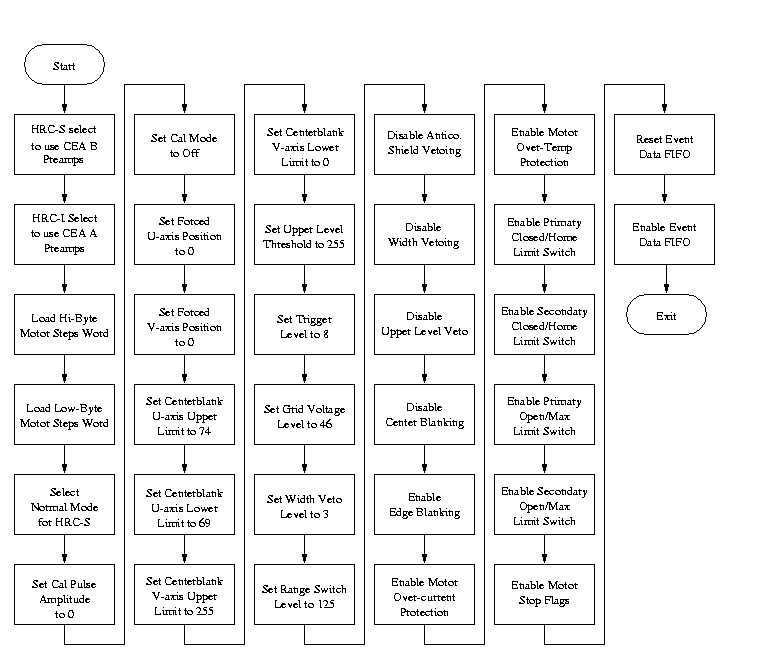 Flow Diagram