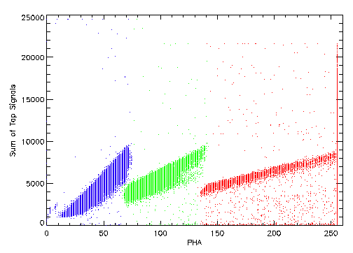 Sum of Taps versus PHA color-coded by assigned AMP_SF