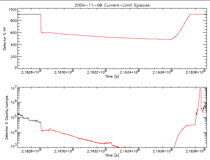 Detector G HV level and
      counts/sample vs time