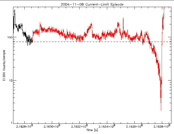 E1300 rate vs time