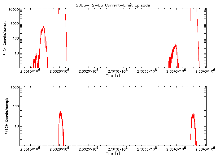 P4GM and P41GM rate vs
      time