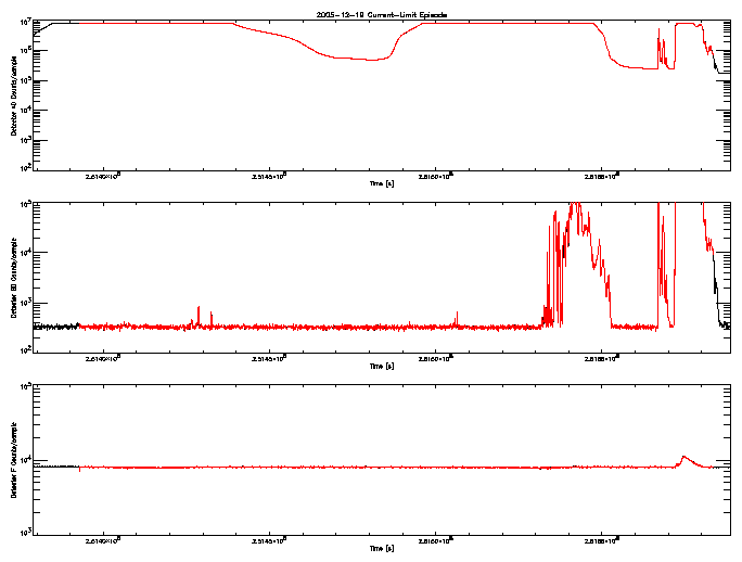 Detector A, B, & F rate vs 
      time