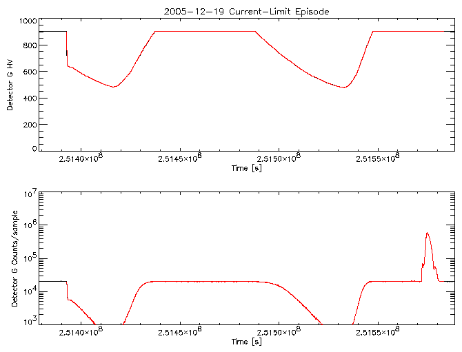 Detector G HV level and
      counts/sample vs time