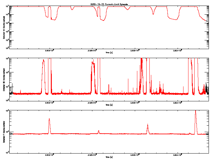 Detector A, B, & F rate vs 
      time