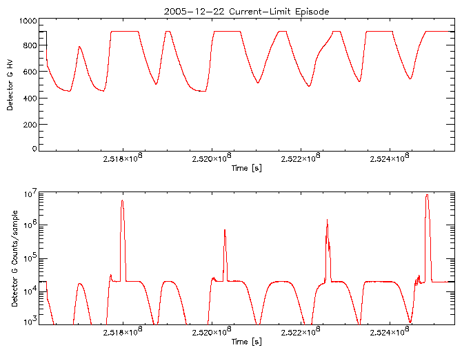 Detector G HV level and
      counts/sample vs time