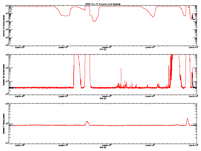 Detector A, B, & F rate vs 
      time