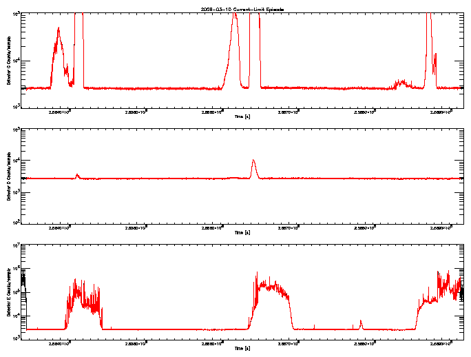 Detector C, D, & E rate vs 
      time