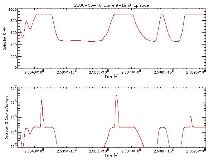 Detector G HV level and
      counts/sample vs time